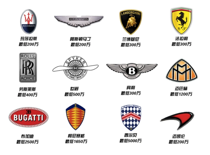 最后,小编给大家普及一下豪车车标,如果您的三者上的少,见到它们还是