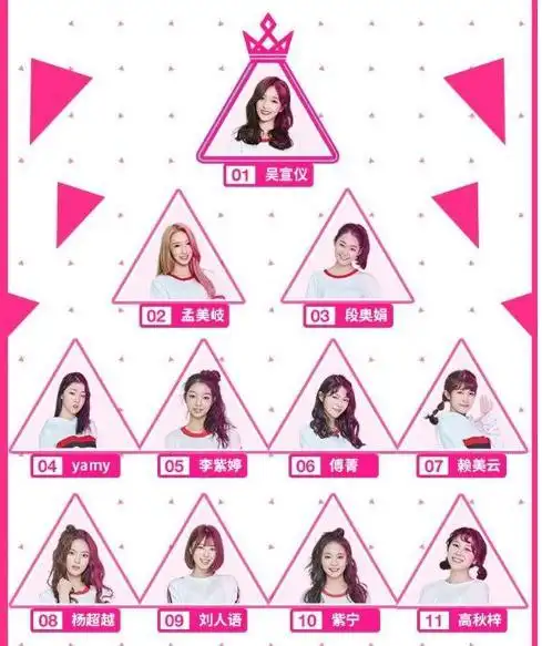 《创造101》排名变化太大,王菊已不在出道圈,吴宣仪第一宝座!