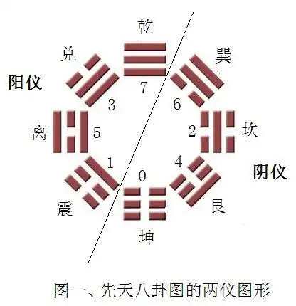 八卦图是怎样表现四象生八卦的