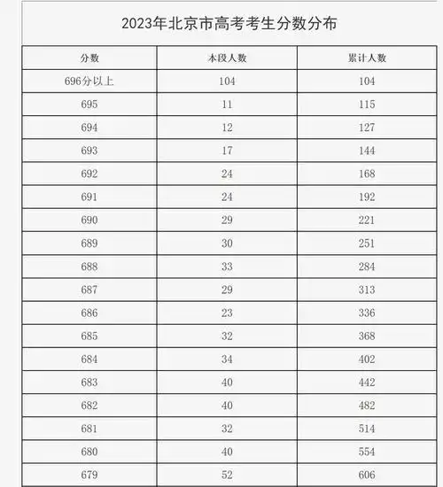 北京2023年高考录取分数线公布 25日起可查高考成绩|招生|考试院|安徽