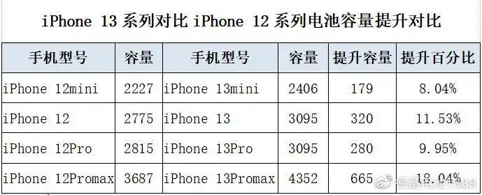 对比苹果12系列手机,苹果13系列电池容量的提升8%-18%,对于苹果手机来