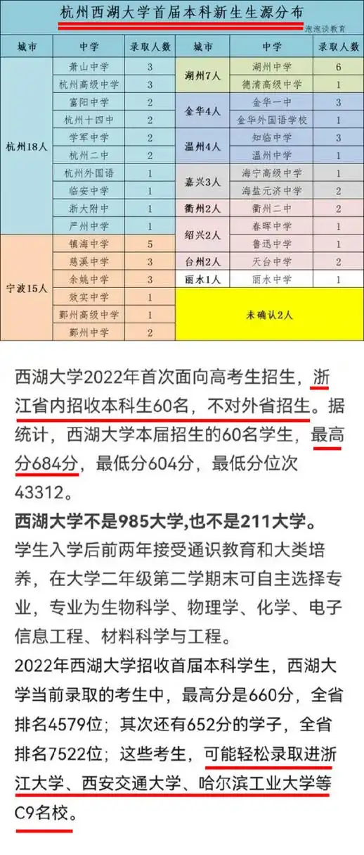 西湖大学2022首届本科生生源,录取分数线情况公布:都是来自浙江省本地