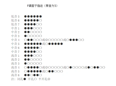 f调笛子123456怎么吹出来?