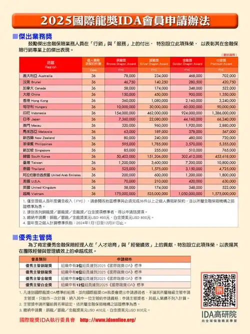 2025国际龙奖ida申请标准 – 保险行销(马)有限公司