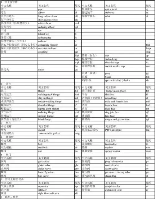 石油化工管道施工用语中英文对照表new