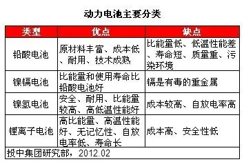 表1 动力电池主要分类