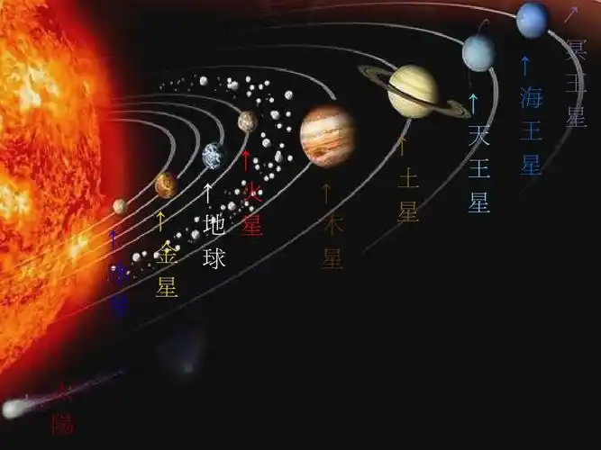 太阳系九大行星水星金星地球火星木星土星.
