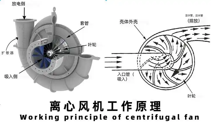 离心风机与轴流风机有什么区别?用途原理是什么?