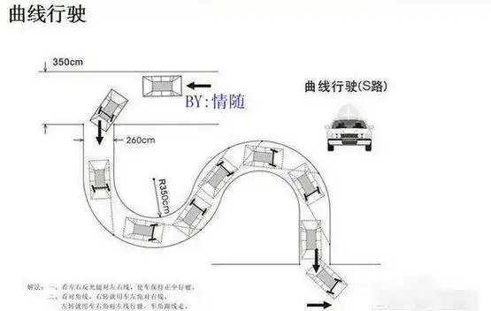 要记得的转弯诀窍是:在s弯道里,车左侧距离弯曲线宽就左打方向盘,距离