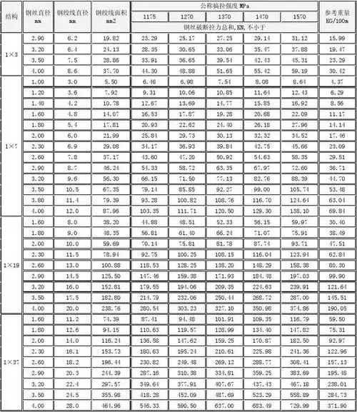 钢绞线参数表