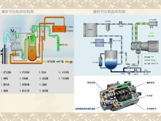 空压机维护保养 螺杆式空气压缩机操作规程 螺杆式空压机工作原理