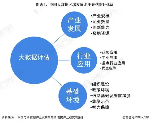 大数据评估全国大数据发展逐步形成阶梯特征全国大数据