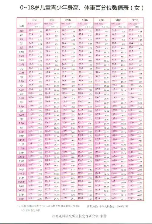 018岁儿童青少年身高体重百分位数值表女