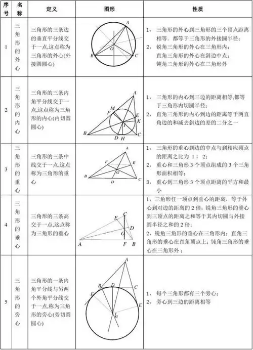 三角形的,外心,内心,重心,垂心,和旁心(五心定理)