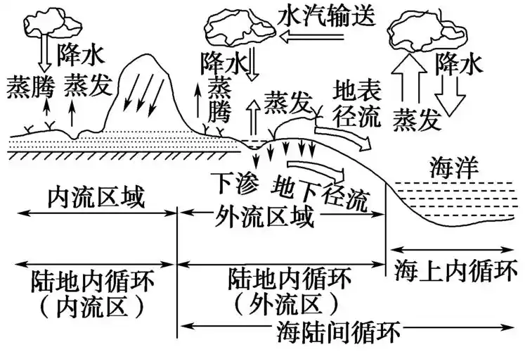 水循环示意图