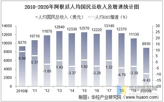 2010-2020年阿根廷gdp,人均gdp,人均国民总收入及农业增加值统计