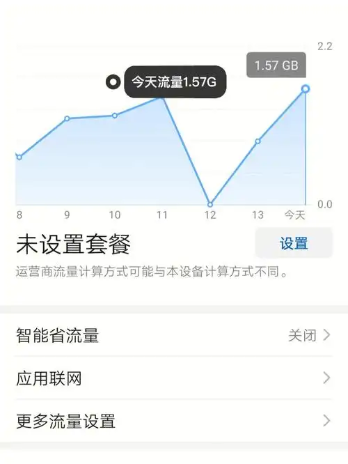 小红书app明明在40g免流范围内,今天总共流量1.57g,小红书用了1.