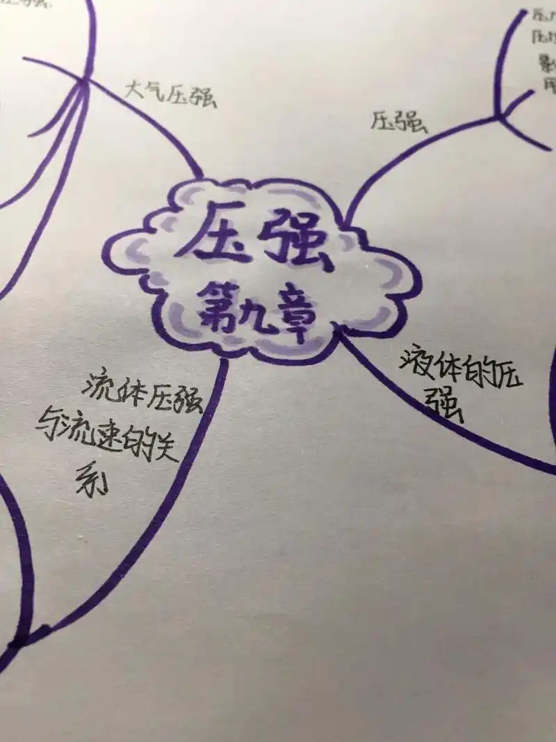 八下物理第九章压强思维导图