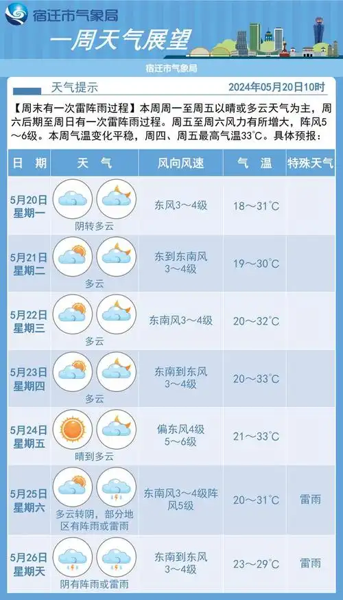 又是一年"小满"到, 本周宿迁夏意渐浓|气温|小满|宿迁市_新浪新闻