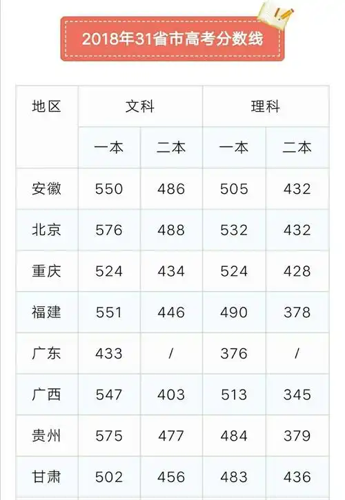 全国31省市近四年高考分数线汇总!孩子离理想大学还差多少分?
