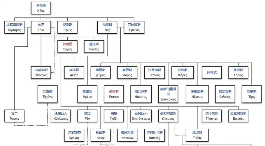 古希腊神谱神系