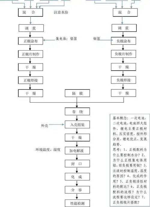 锂离子电池组装流程
