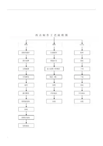 西点制作工艺流程图