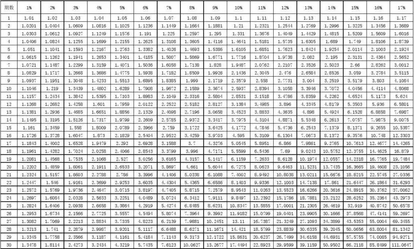复利终值系数表