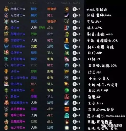《刀塔自走棋》游戏中许多英雄都有昵称,对于不熟悉《dota2》的鸵家
