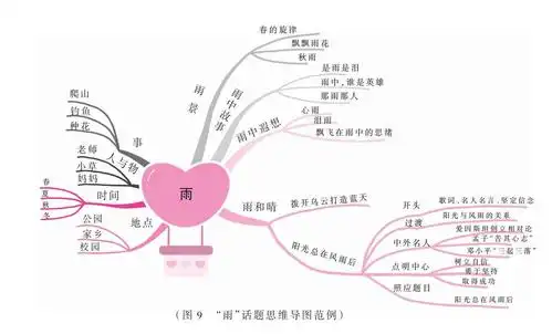 善用思维导图帮助作文构思