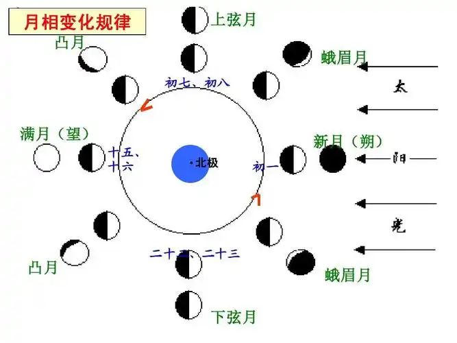 月相变化演示ppt