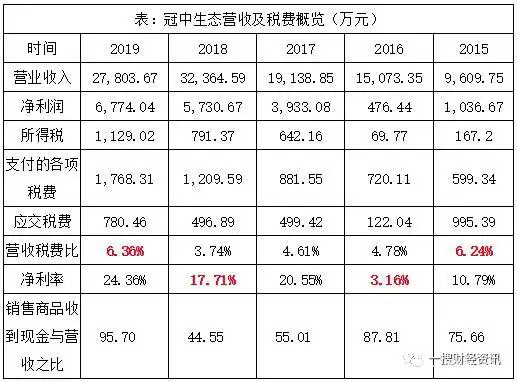 冠中生态ipo:疑似恶意操纵财务数据 董事长履历造假