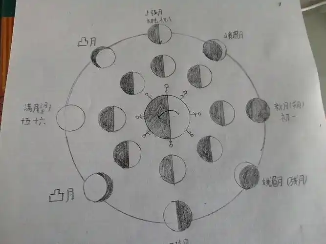 实践习练课——绘制月相变化 - 美篇