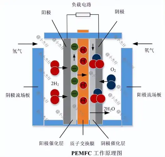 燃料电池原理 磷酸燃料电池工作原理-进行号