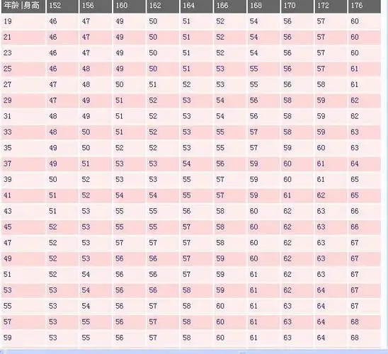 一个成年女性 身高162cm 标准体重多少适宜