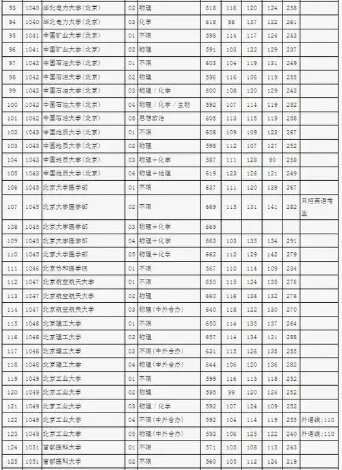 2023年北京高考本科批投档分数线是多少