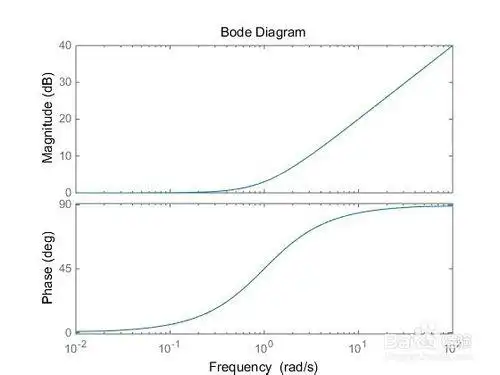 由matlab绘制惯性环节和导前环节的伯德图