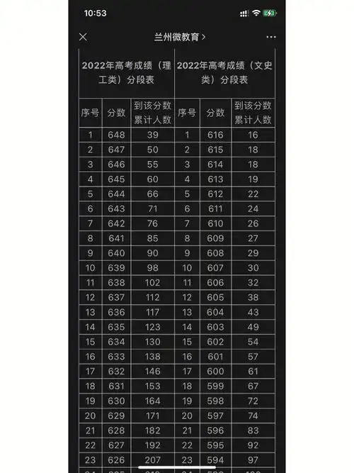 刚刚在微信上看到了理科和文科的高考分数段,大家可以参考一下,这个是