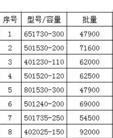 聚合物锂电池.401230-110容量 501530-200 - 抖音
