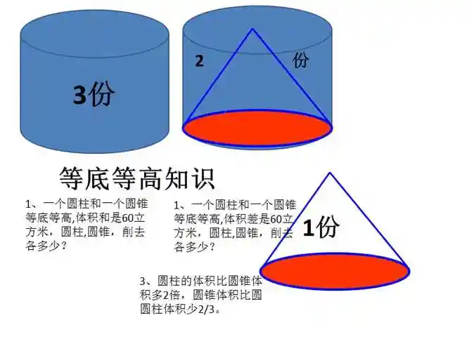圆柱与圆锥的关系