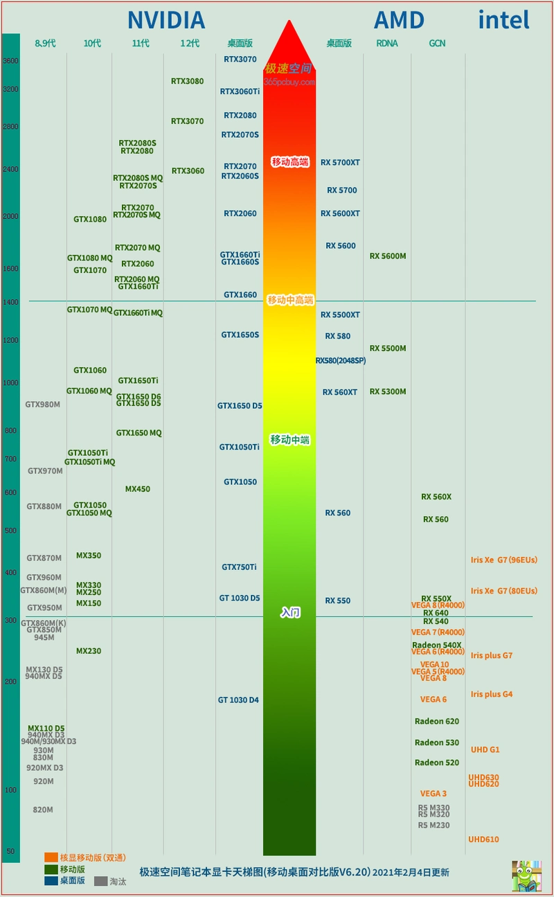 缩水但进步巨大rtx3000笔记本显卡天梯图2021年v62版