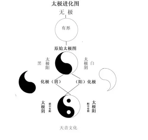 其它 太极之光 照亮世界 写美篇 大千世界,阴阳无处不在!