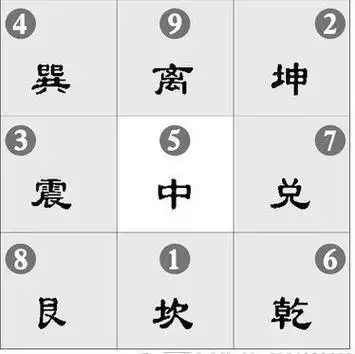 先来认识下洛书数九宫八卦图