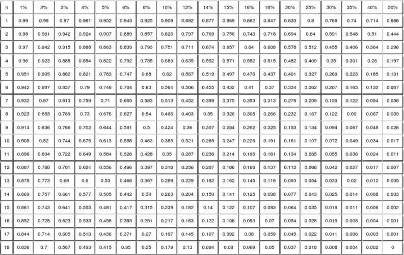 复利现值系数表(pvif表)
