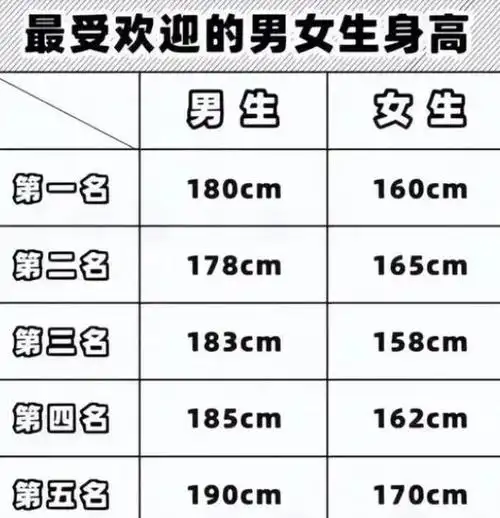 大学"理想女生"身高排行榜,170cm没进入前三,榜首是人间理想