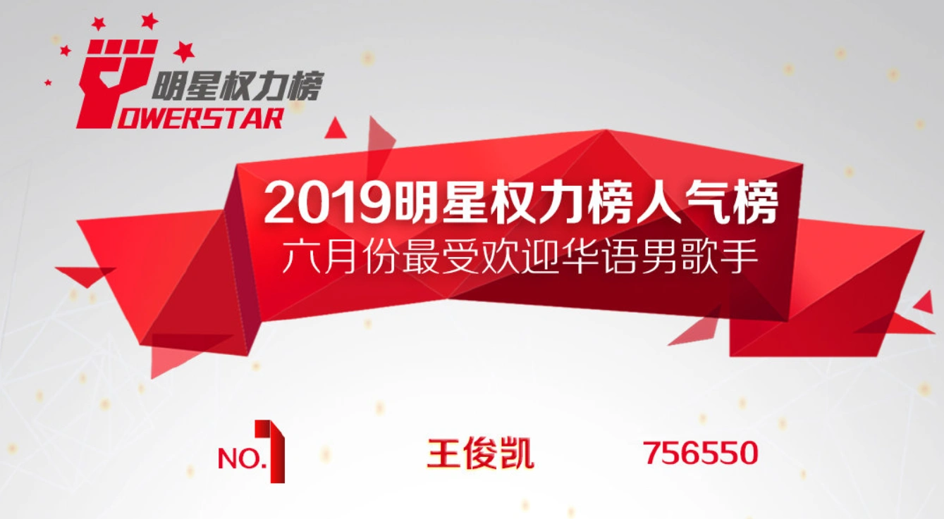 王俊凯获明星权力榜人气榜冠军 自身影响力从不容小觑