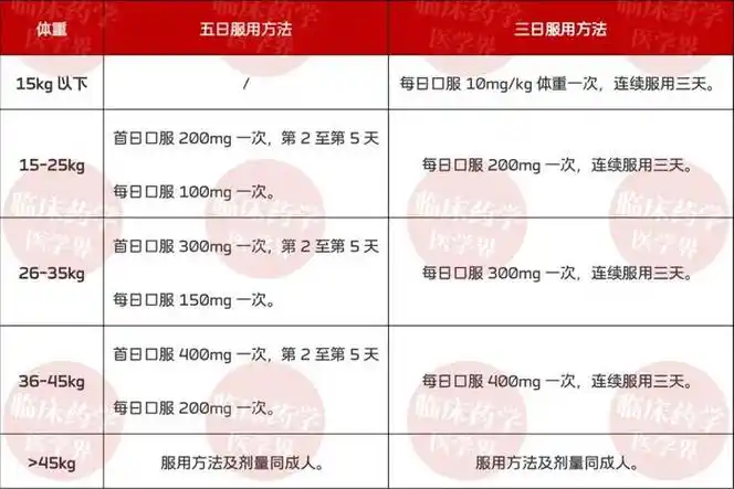 表1 儿童阿奇霉素干混悬剂服用方法[1]一般情况下,儿童的总剂量为30mg