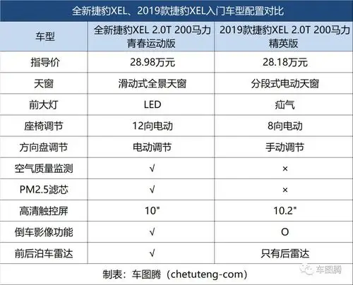 全新捷豹xel上市起售价为什么涨了8千元