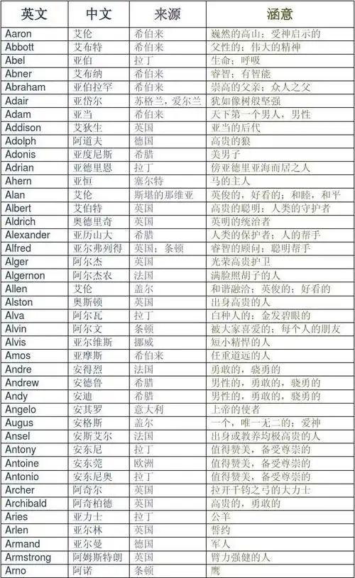 英文名字大全 - 男