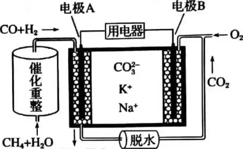 一种熔融碳酸盐燃料电池原理示意如图下列有关该电池的说法正确的是